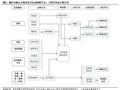 【广发钢铁 李莎】从供需看钒行业:螺纹钢新标将施行、提钒钢渣将禁止进口,供需格局将明显改善