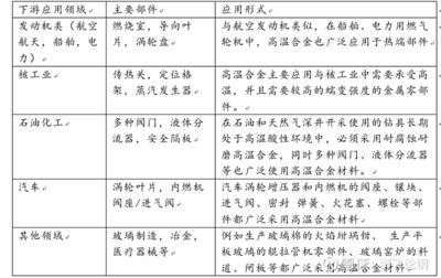 【产业观察闲谈】新材料-高温合金 2