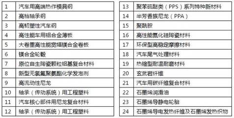 一文了解《重点新材料首批次应用示范指导目录(2018年版)》之“汽车新材