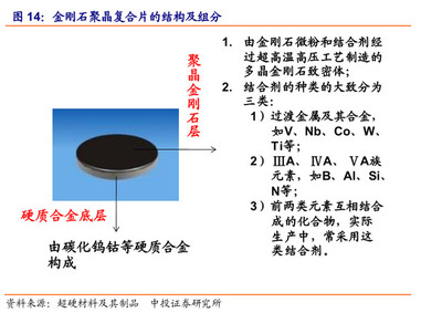 高兴的加菲: 新材料行业记录 集锦,版权归原作者。===金刚石===产业链 产品分类 生产流程 下游产品 ===石墨烯应用一览--- - 雪球