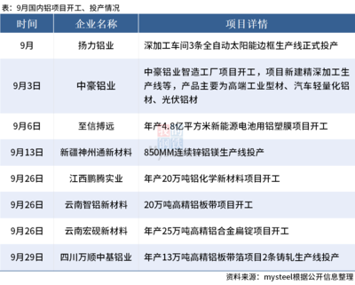 Mysteel:9月国内8个铝项目开工、投产